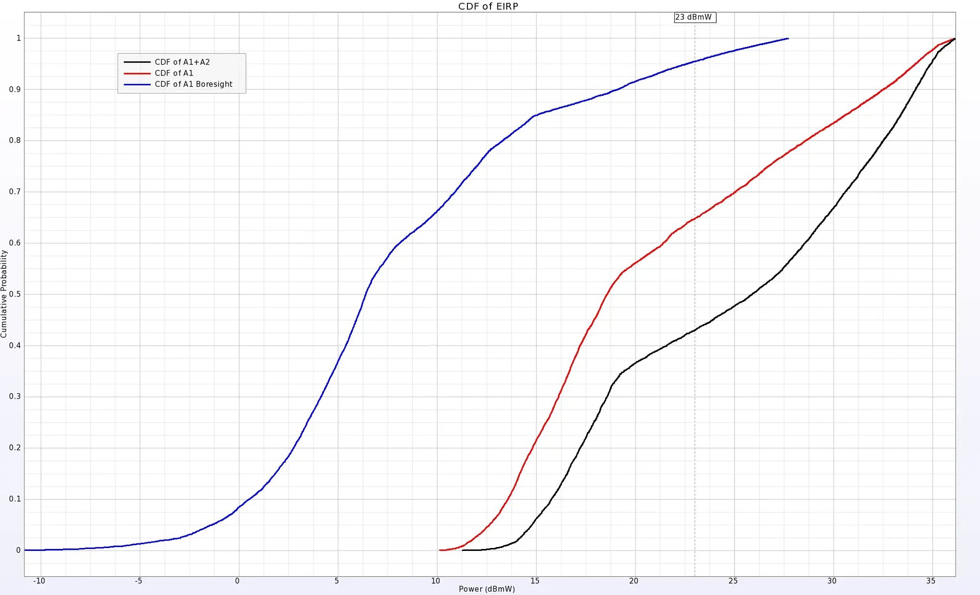 図9_EIRPの累積分布関数（CDF）プロット