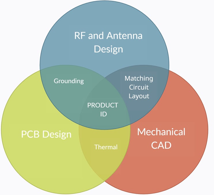ベン図：境界を打ち破る