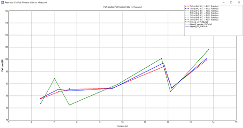 図6a：同偏波TX/RXパスロス - 拡散散乱の有無によるシミュレーションと測定値の比較