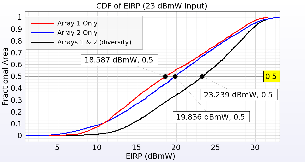 EIRPのCDF-例2