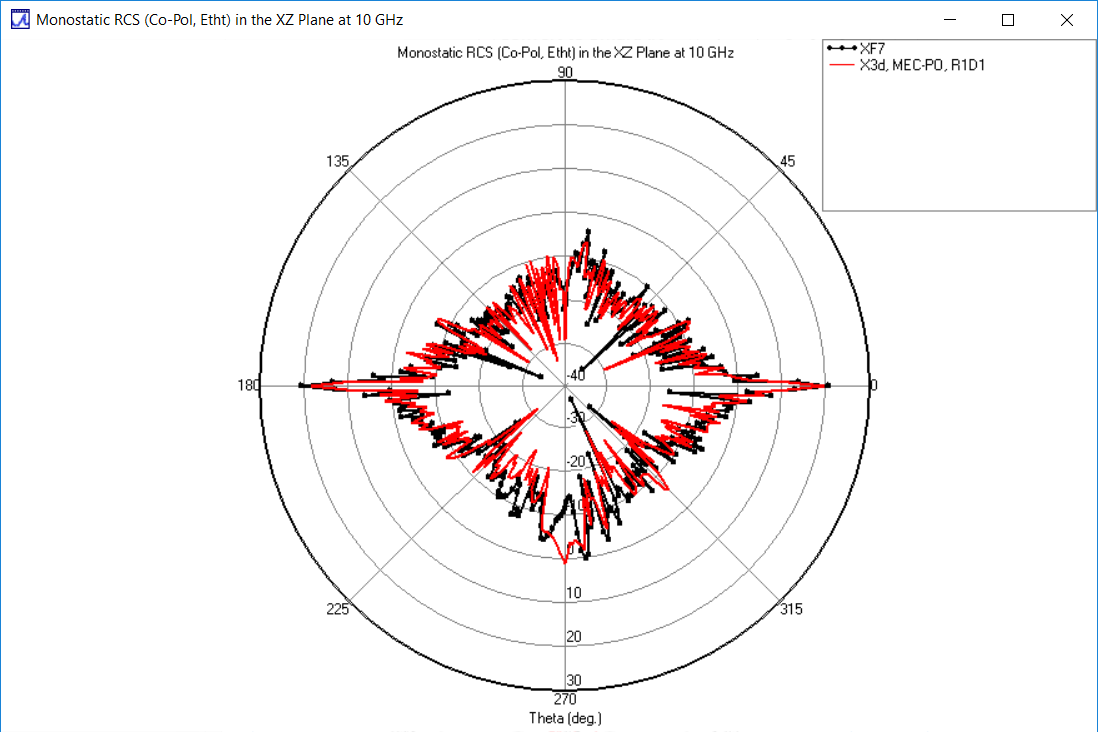 図5：XZ面のシータ偏光RCS：X3D PO MEC（赤）とXF（黒）の比較