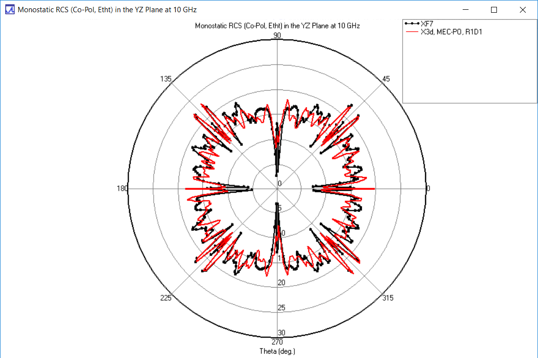 図6：YZ面におけるシータ偏光RCS：X3D PO MEC（赤）とXF（黒）の比較