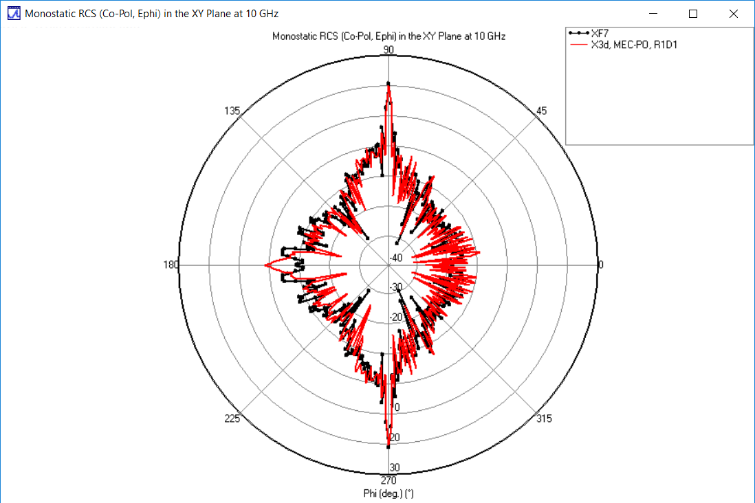 図7：XY平面におけるファイ偏光RCS：X3D PO MEC（赤）とXF（黒）の比較 