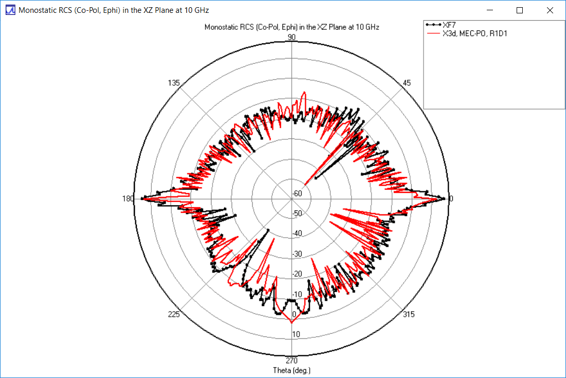 図8：XZ面のファイ偏光RCS：X3D PO MEC（赤）とXF（黒）の比較