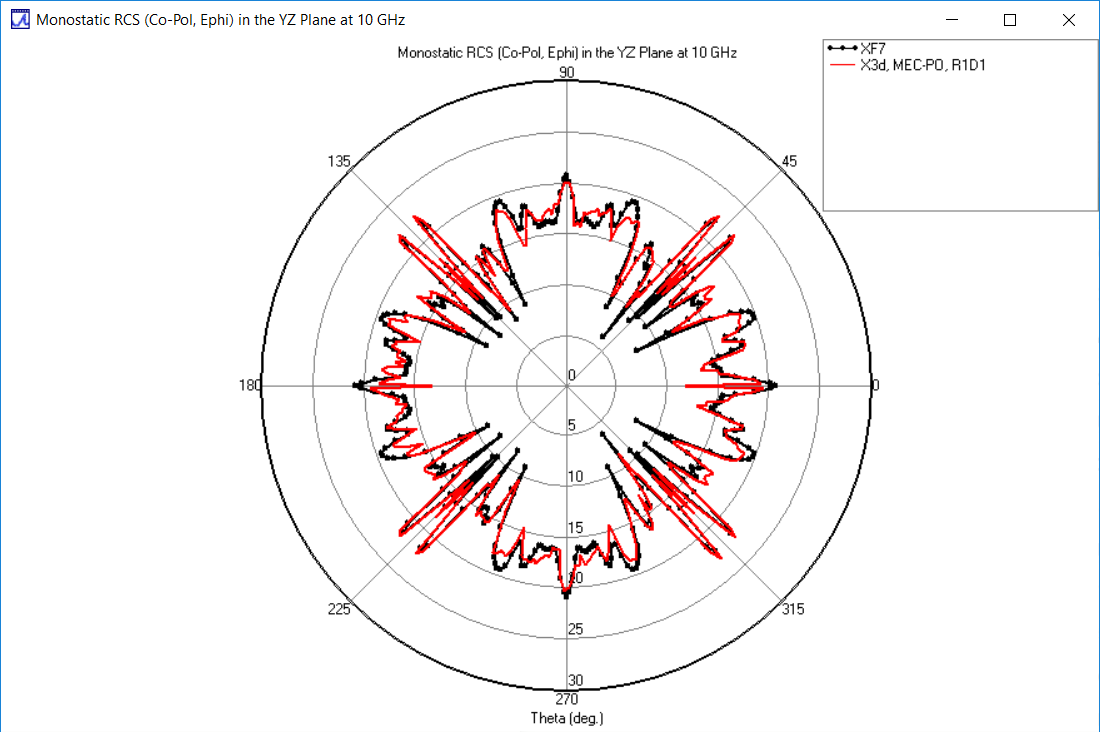 図9：YZ面におけるファイ偏光RCS：X3D PO MEC（赤）とXF（黒）の比較