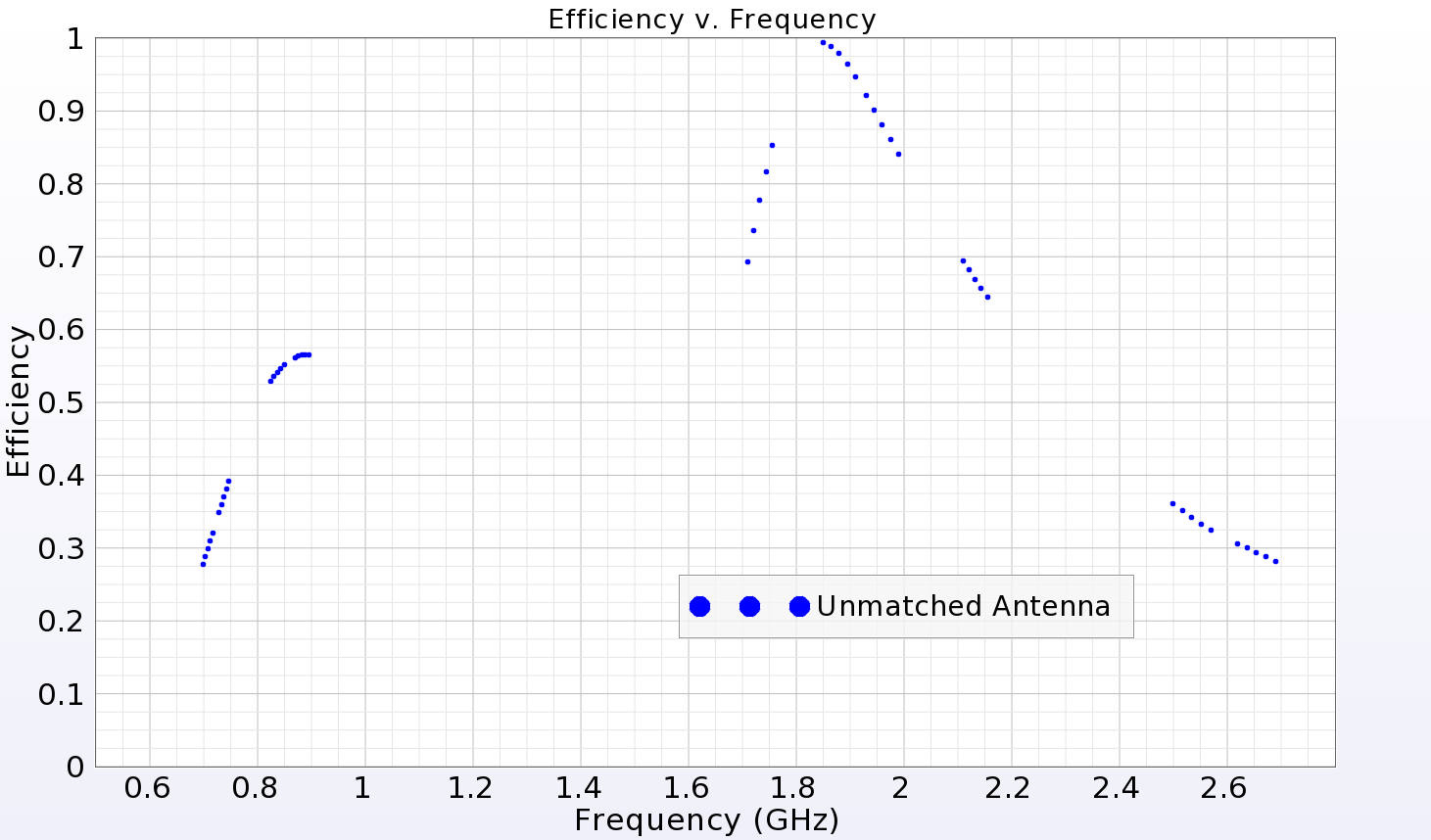 図2：整合されていないアンテナのシステム効率。