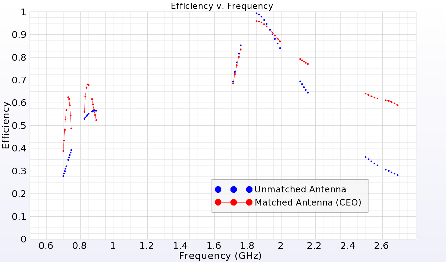 図7：整合アンテナと非整合アンテナのシステム効率。