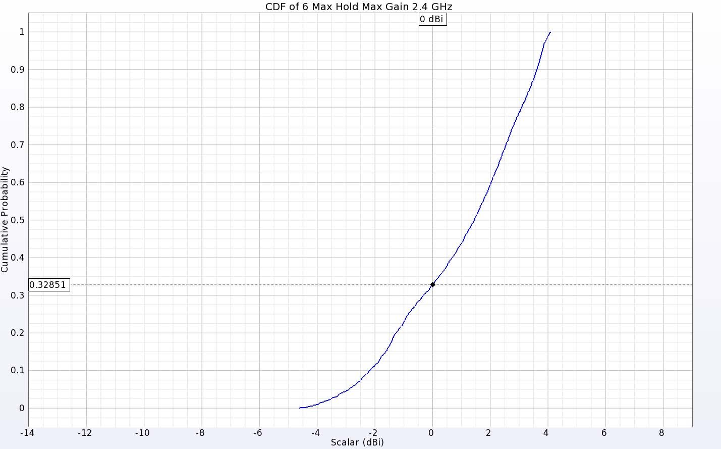 図10：2.4GHzにおける2つのアンテナのEIRPのCDFプロットは、約67％の方向で正の利得を示している。