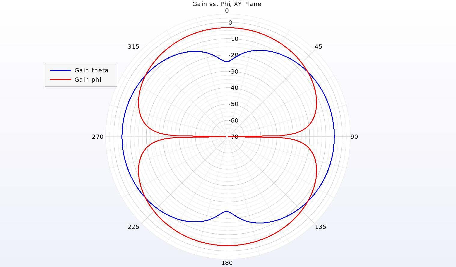 図10：XY水平面の利得パターンは-3dBiのピーク利得で減少し、偏波の混在を示している。