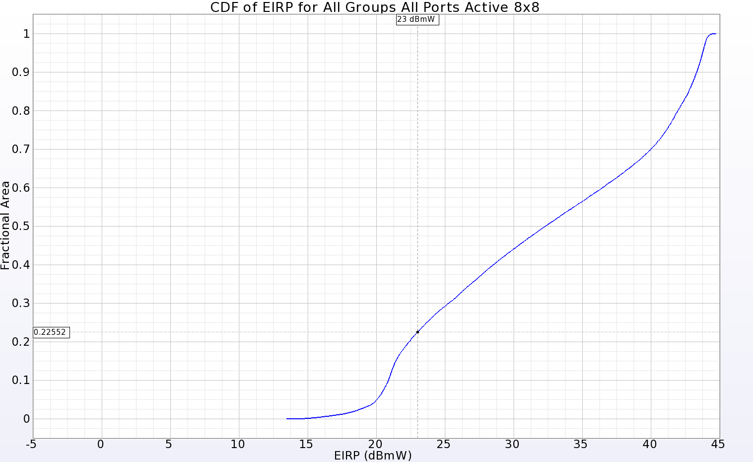 図11: 8x8アレイ全体のEIRPのCDFプロットは、23dBmWの入力電力に対して、ファーゾーン球の77.5%にわたって正の利得を示している。