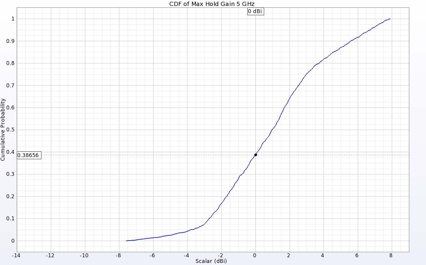 図11：5GHzにおける2つのアンテナのEIRPのCDFプロットは、約60％の方向で正の利得を示している。