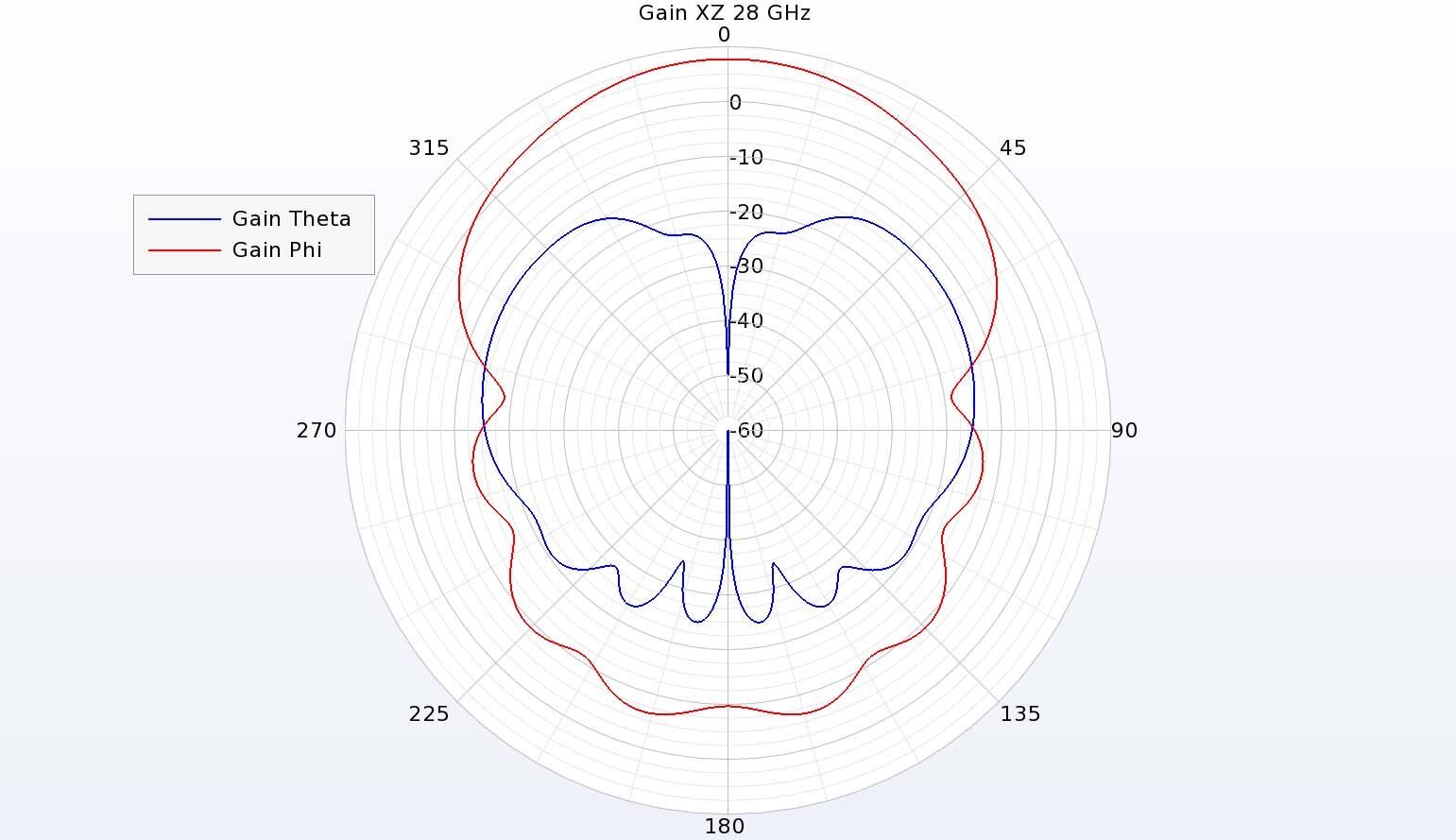 図11：28GHzでは、XZ面の利得は、25GHzのパターンと同様に、交差偏波のθ指向パターンを持つ強いφ指向パターンを持つ。