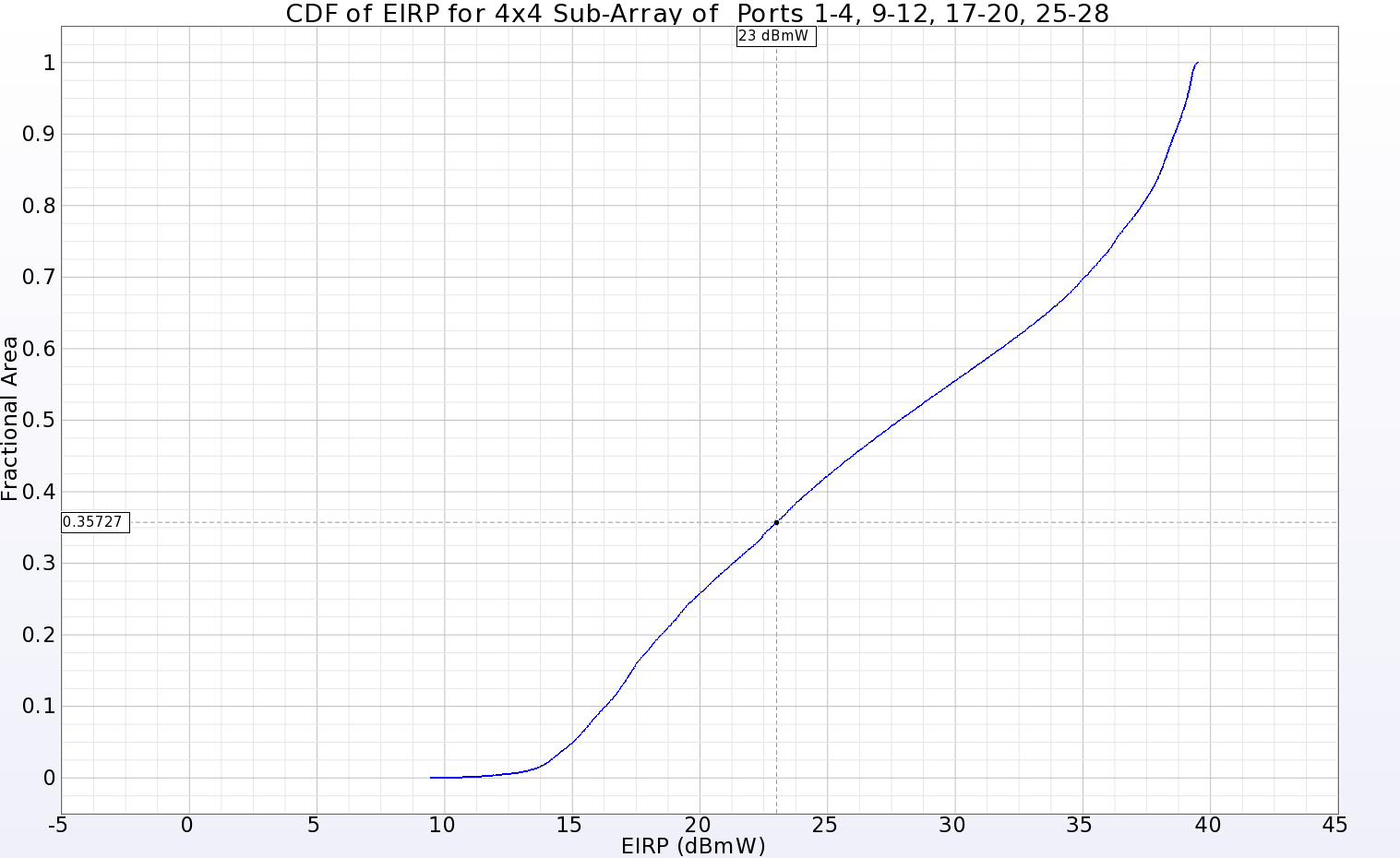 図12：メインアレイの1象限に配置された4x4サブアレイのEIRPのCDFプロット。23dBmWの入力電力に対して、ファーゾーン球の64.3%にわたって正の利得を示す。