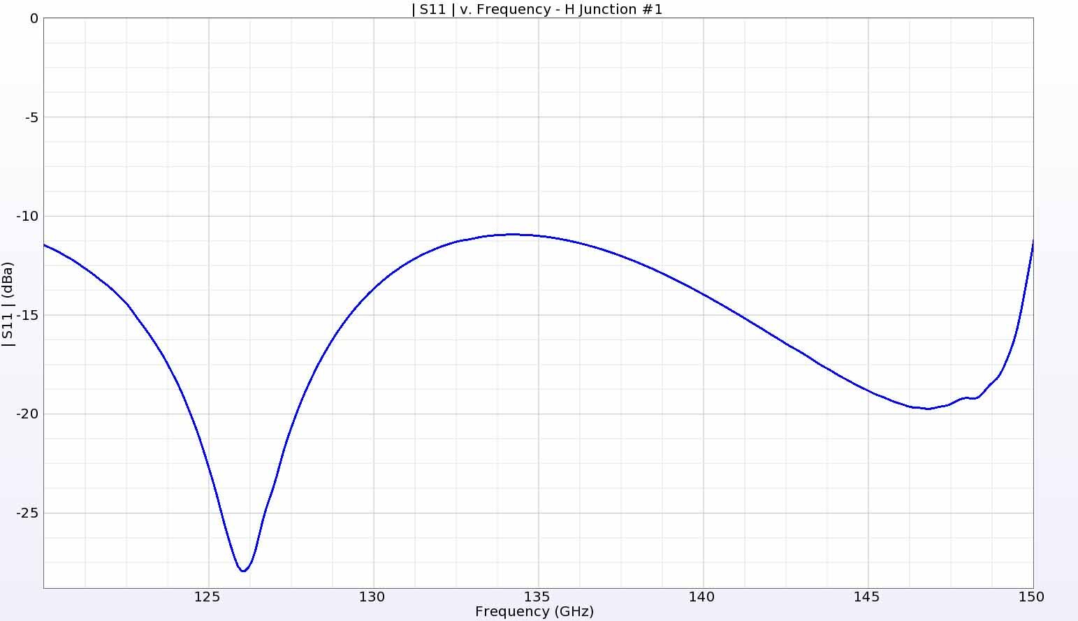 図12：プライマリーHジャンクションのリターンロスは、対象周波数範囲全体にわたって良好な性能を示した。