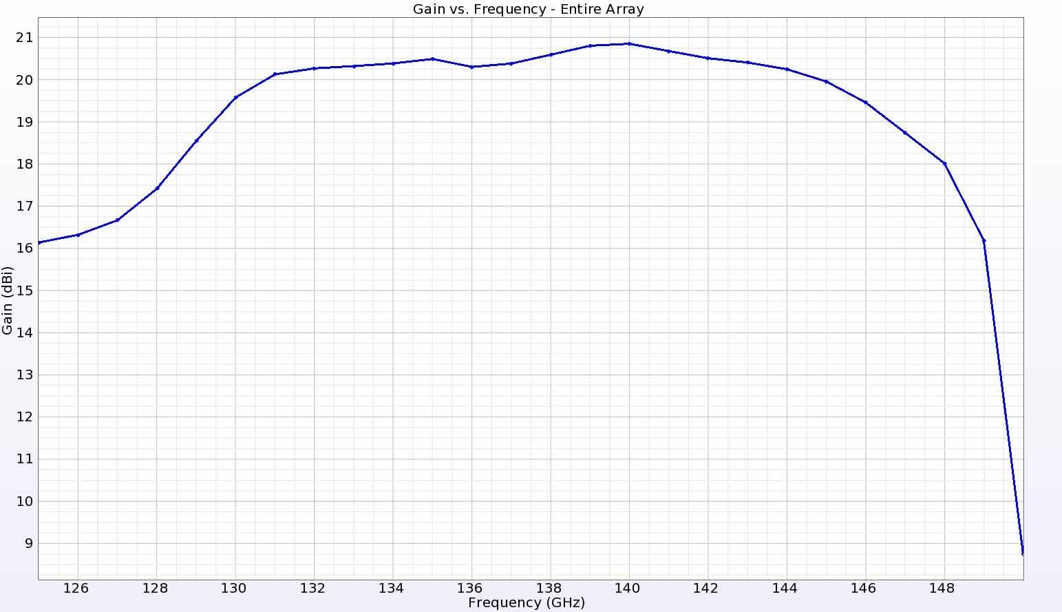 図19：真上の点におけるアレイの利得は、エッジの17.5dBiから140GHzのピーク21dBiまで滑らかに変化している。