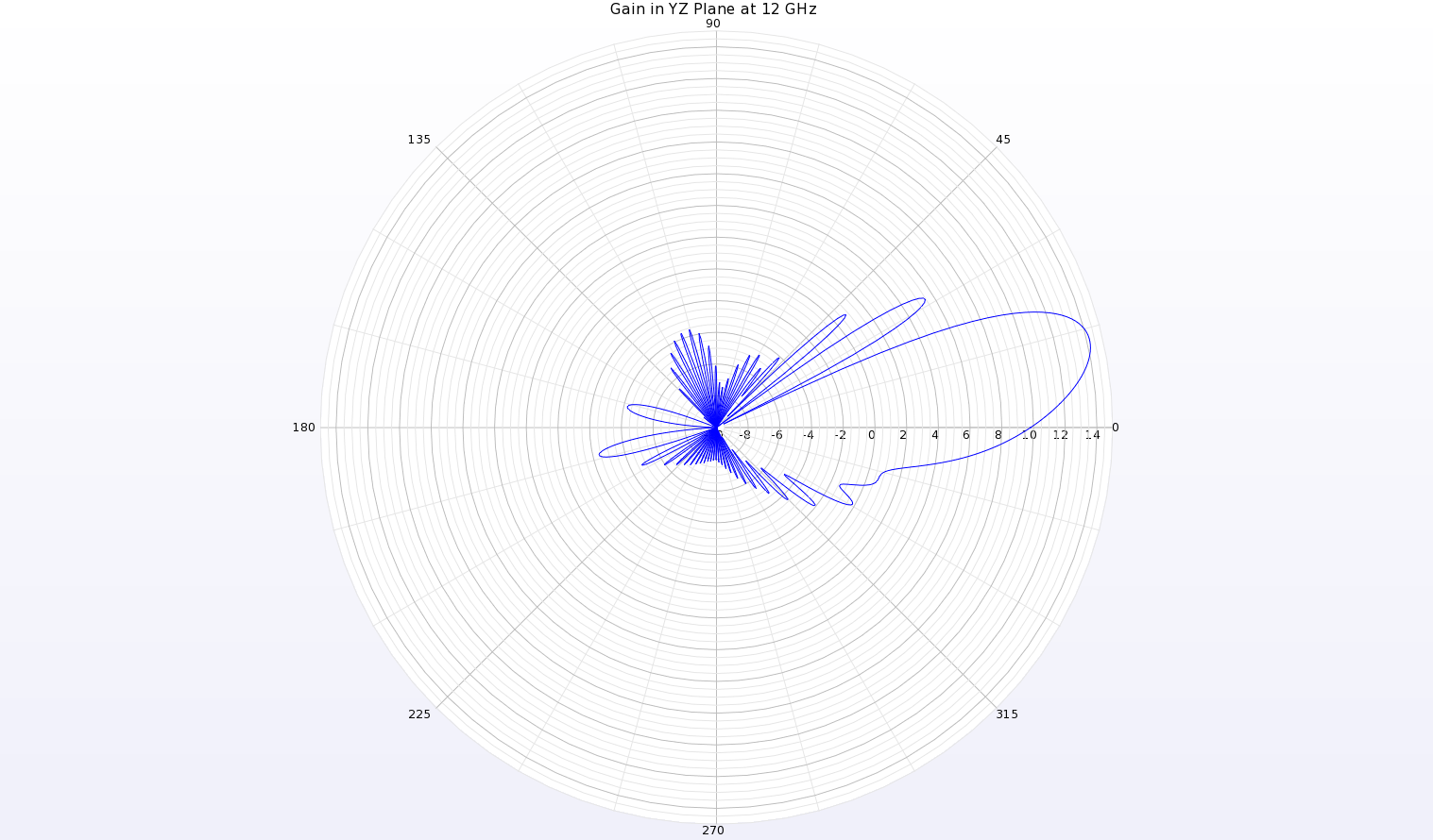 図19：アンテナのYZ平面における12GHzの利得パターンのポーラープロットは、θ=13度のビームを示し、ピーク利得は14.2dBiである。