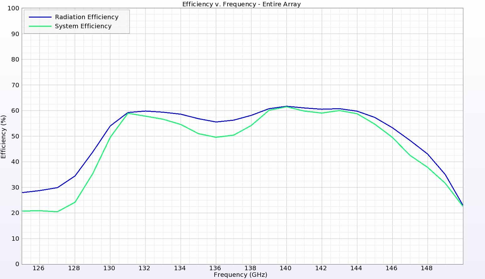 図28：  アンテナアレイの効率は、対象周波数範囲全体で約60％。
