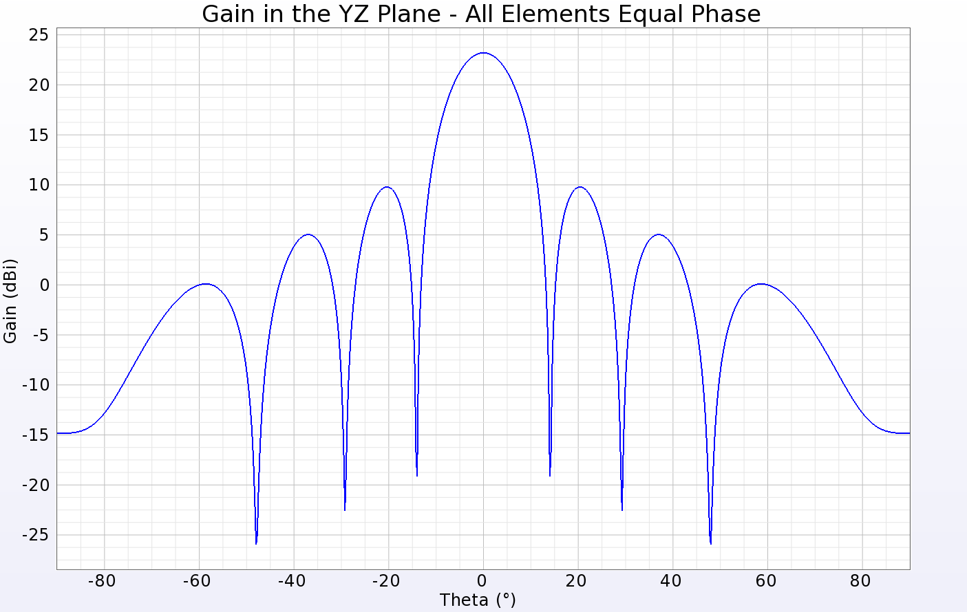 図3：すべてのパッチに等振幅で同相給電した場合の、アレイパターンの断面における利得の折れ線プロット。ピークゲインは23dBi強、3dBビーム幅は約12度。