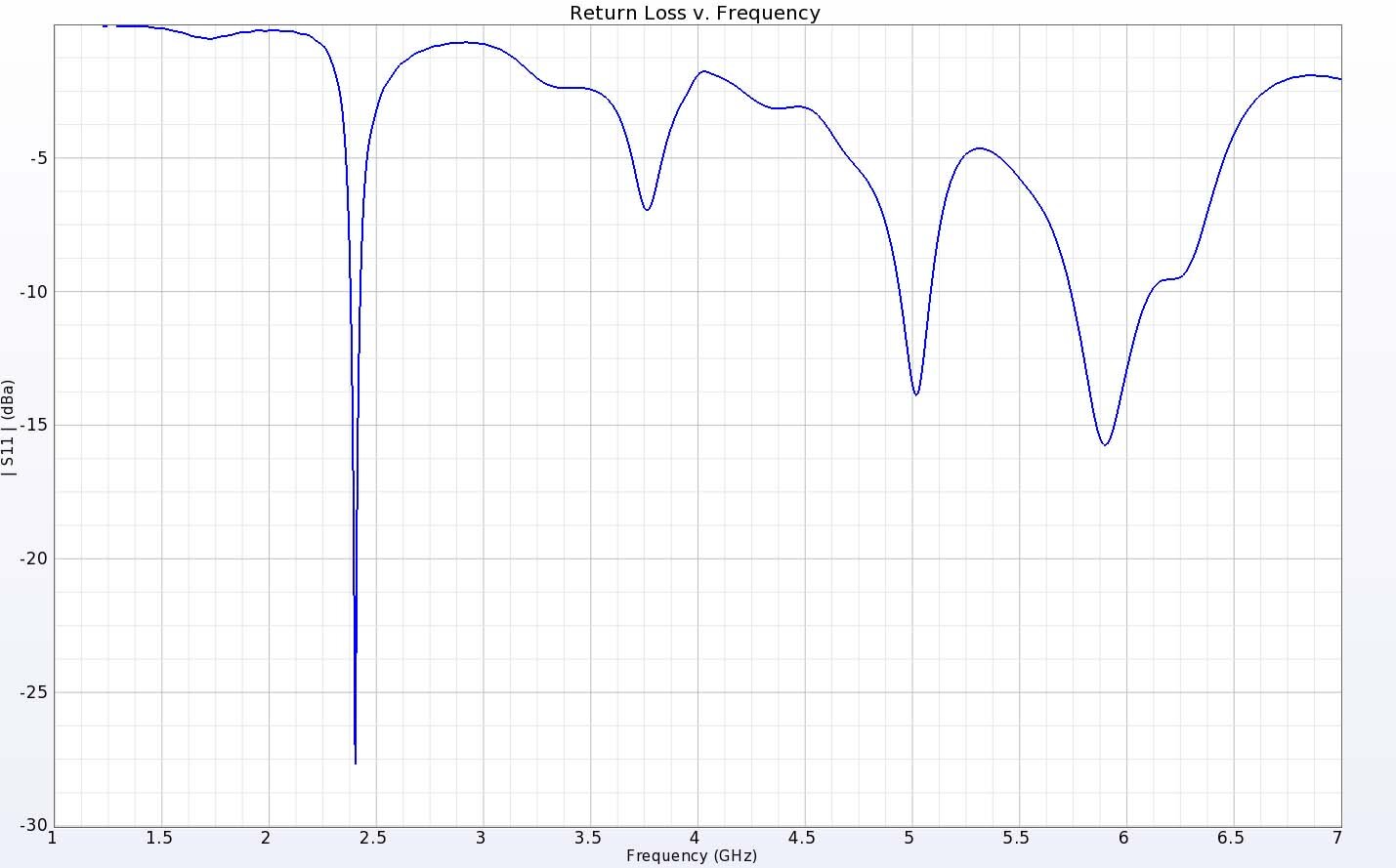 図3：マルチバンドアンテナのリターンロスは、2.4、5、6GHzで望ましい良好な性能を示している。