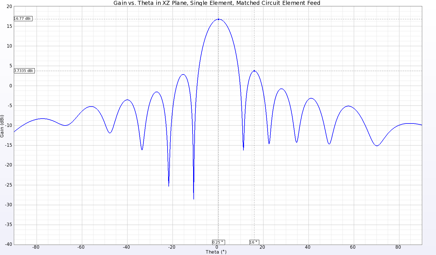 図4：XZ方向（E平面）のアンテナパターンは、メインビームの利得が16.77dBi、サイドローブのピークレベルが3.73dBi。