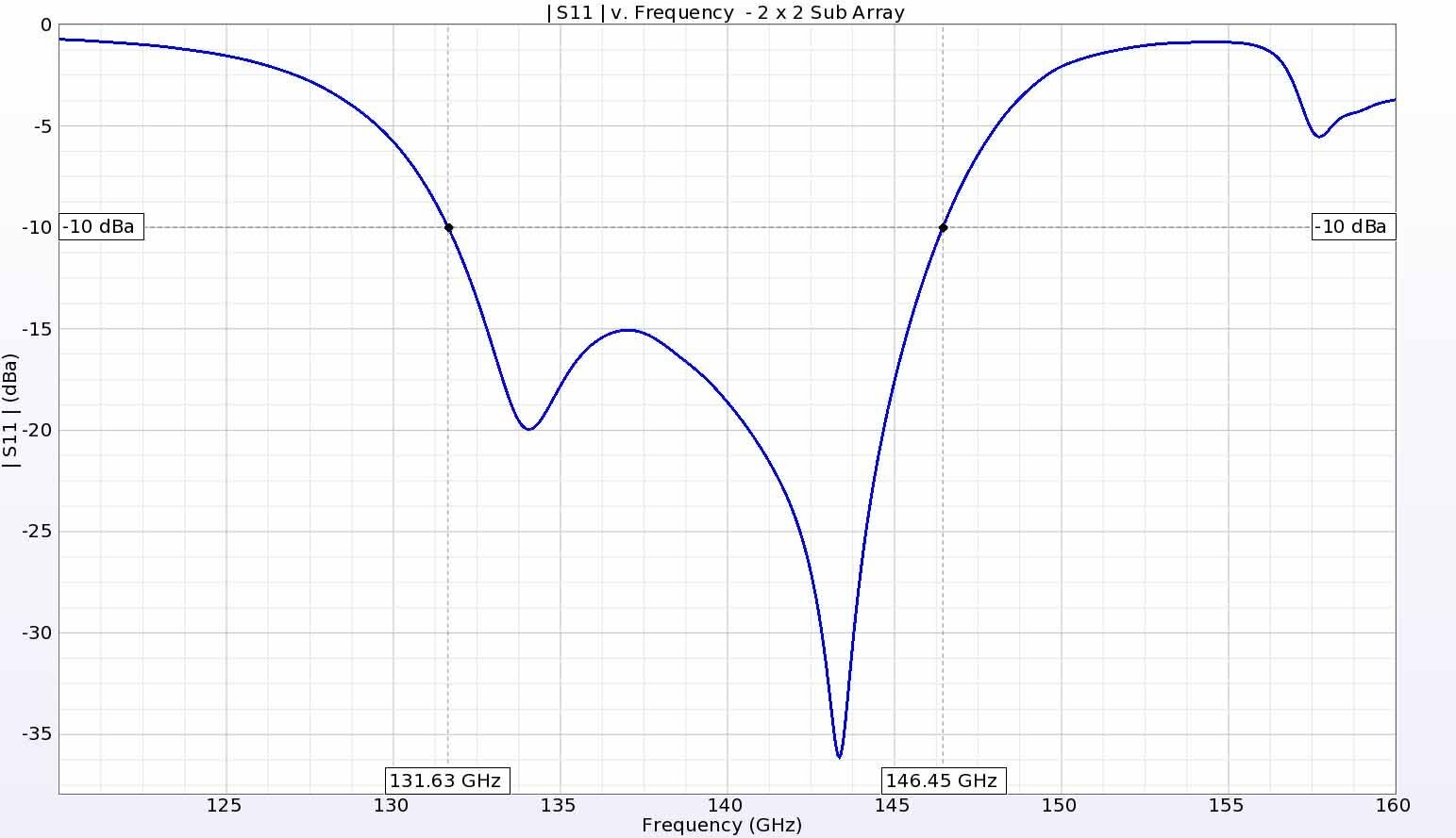 図5：シングル2x2アンテナエレメントのリターンロスは、約132GHzから146GHzまで、-10dB以下の良好な性能を示している。