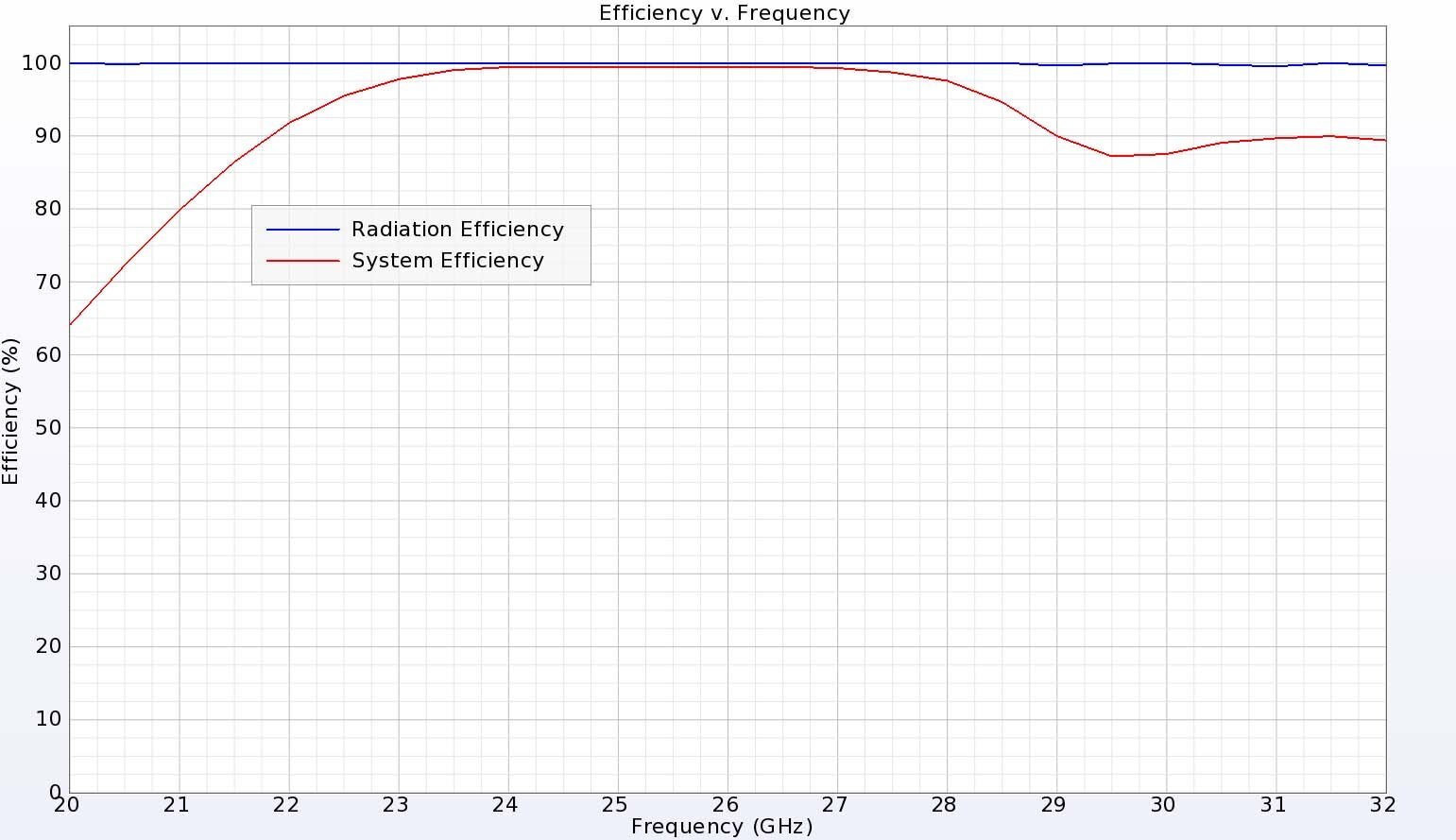 図6：DRAは全周波数帯域で90％を超える優れた効率を持つ。