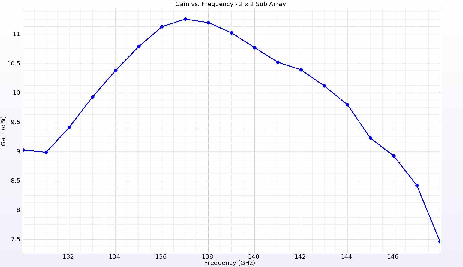 図6：アンテナエレメントの真上で周波数に対する利得をプロットしたもので、端の9dBiから周波数帯域中央のピーク11.5dBiまでの利得を示している。