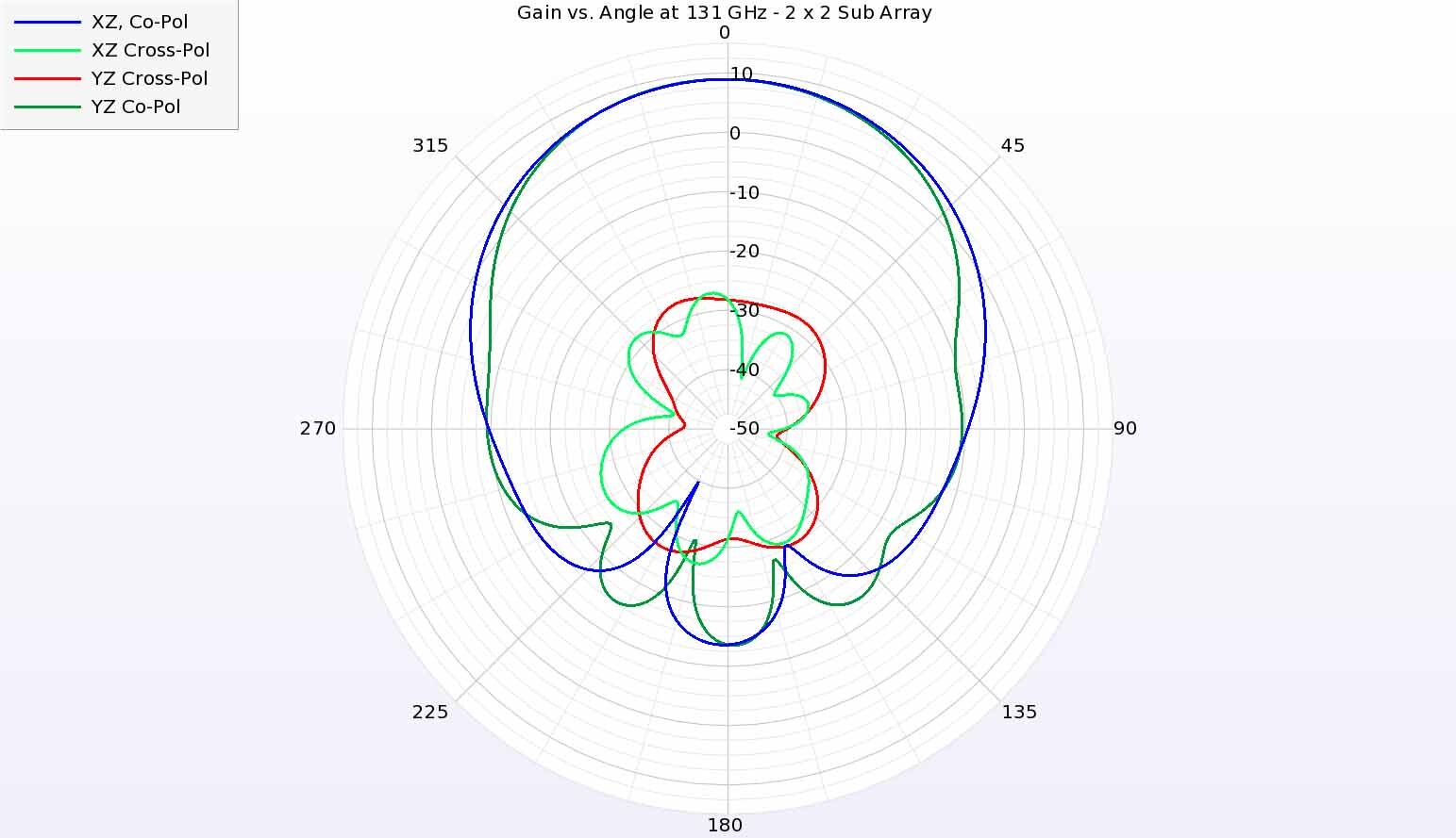 図7：131GHzにおいて、アンテナエレメントは2つの主平面において同程度の共分極利得を持つ。  交差偏波放射は大幅に減少している。