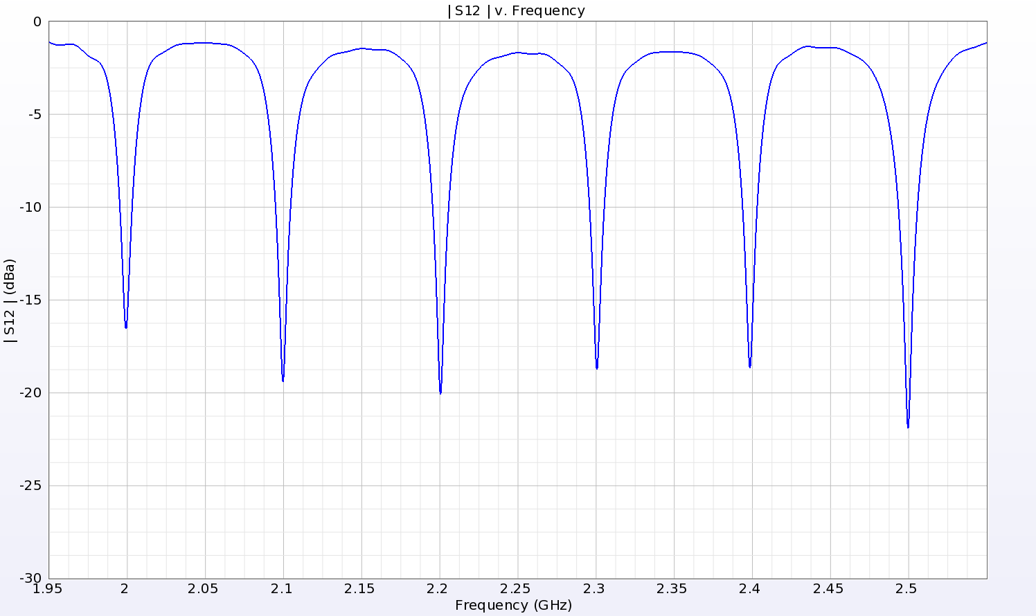 図8：RFIDタグの振幅応答を単体で分析すると、2.0～2.5GHzの6ビットが明確に定義されている。ここでは000000の応答を示している。
