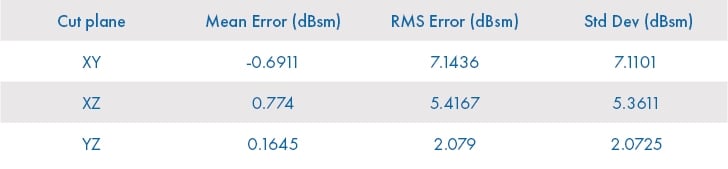 表1：ヘルファイアミサイルのθ偏光RCSに対するXGとXFの比較誤差統計値 