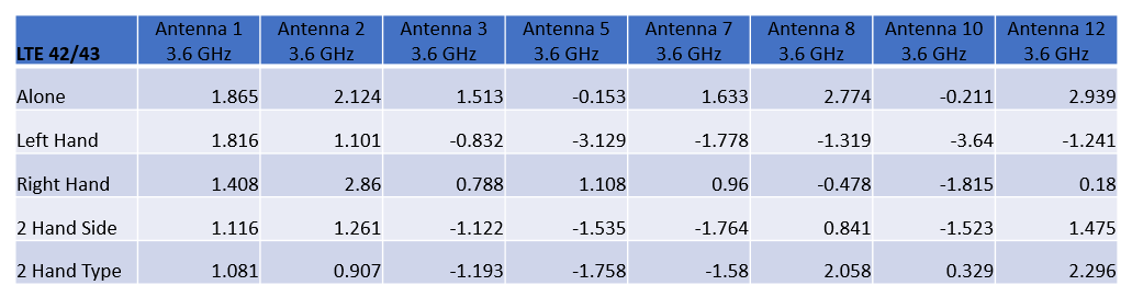 表1：3.6GHz（LTEバンド42/43）における各アンテナのピークゲインを5つの構成について示す。