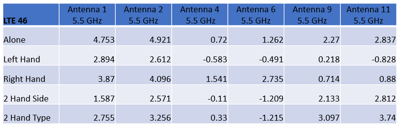 表2：5.5GhHz（LTEバンド46）における各アンテナのピーク利得を5つの構成について示す。
