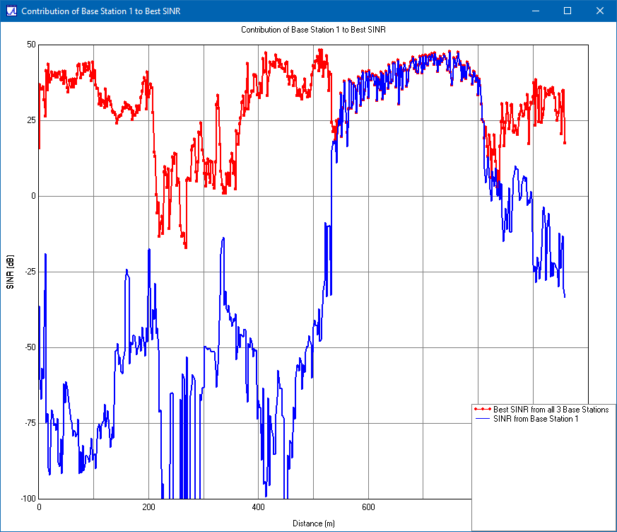 図5：合計SINR（赤）と基地局1からUEまでのSINR（青）。