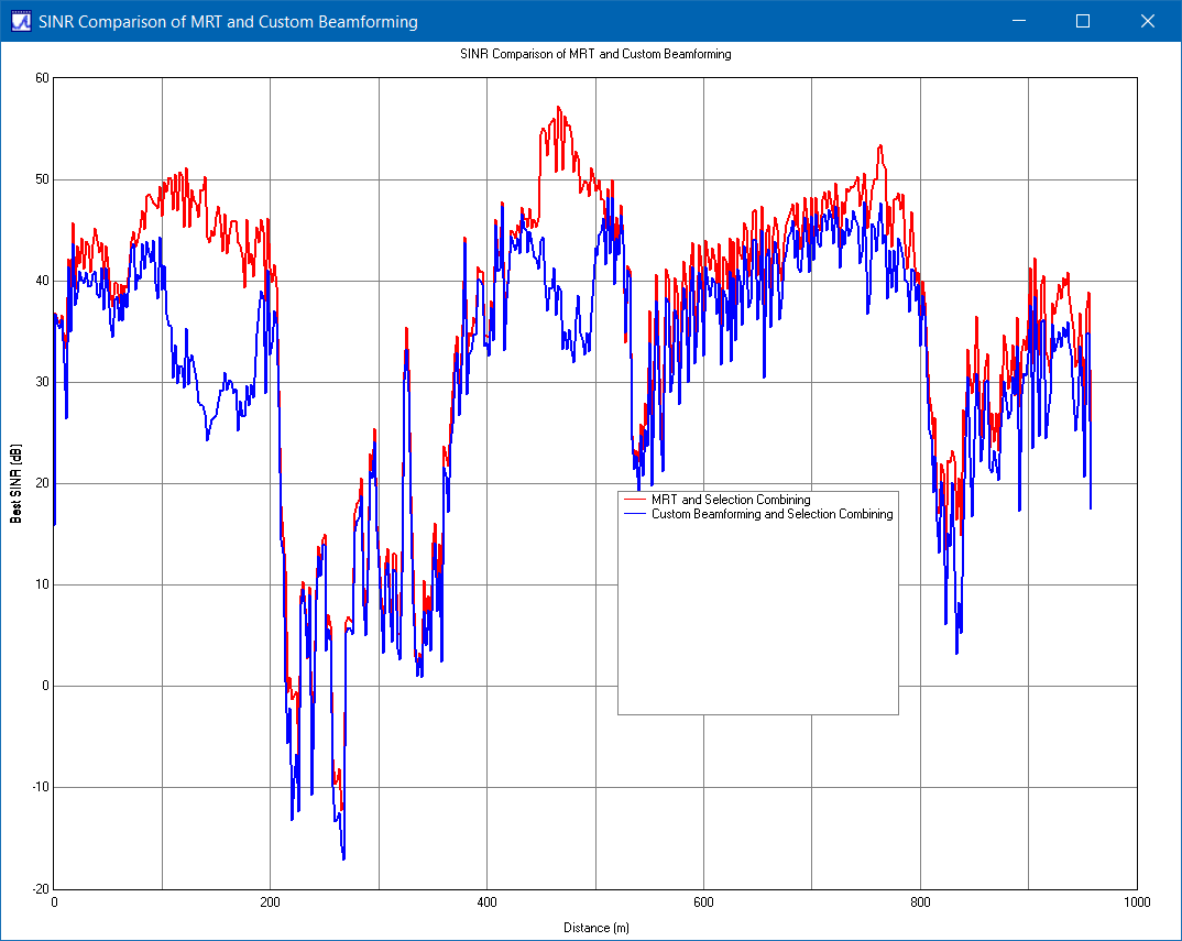 図7：カスタム（青）とMRT（赤）のビームフォーミングのSINRの比較。