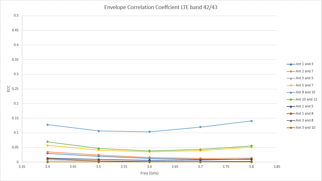 図13：LTEバンド42/43アンテナのECC（Envelope Correlation Coefficient：包絡線相関係数）は、ピーク値が0.15と非常に良好である。