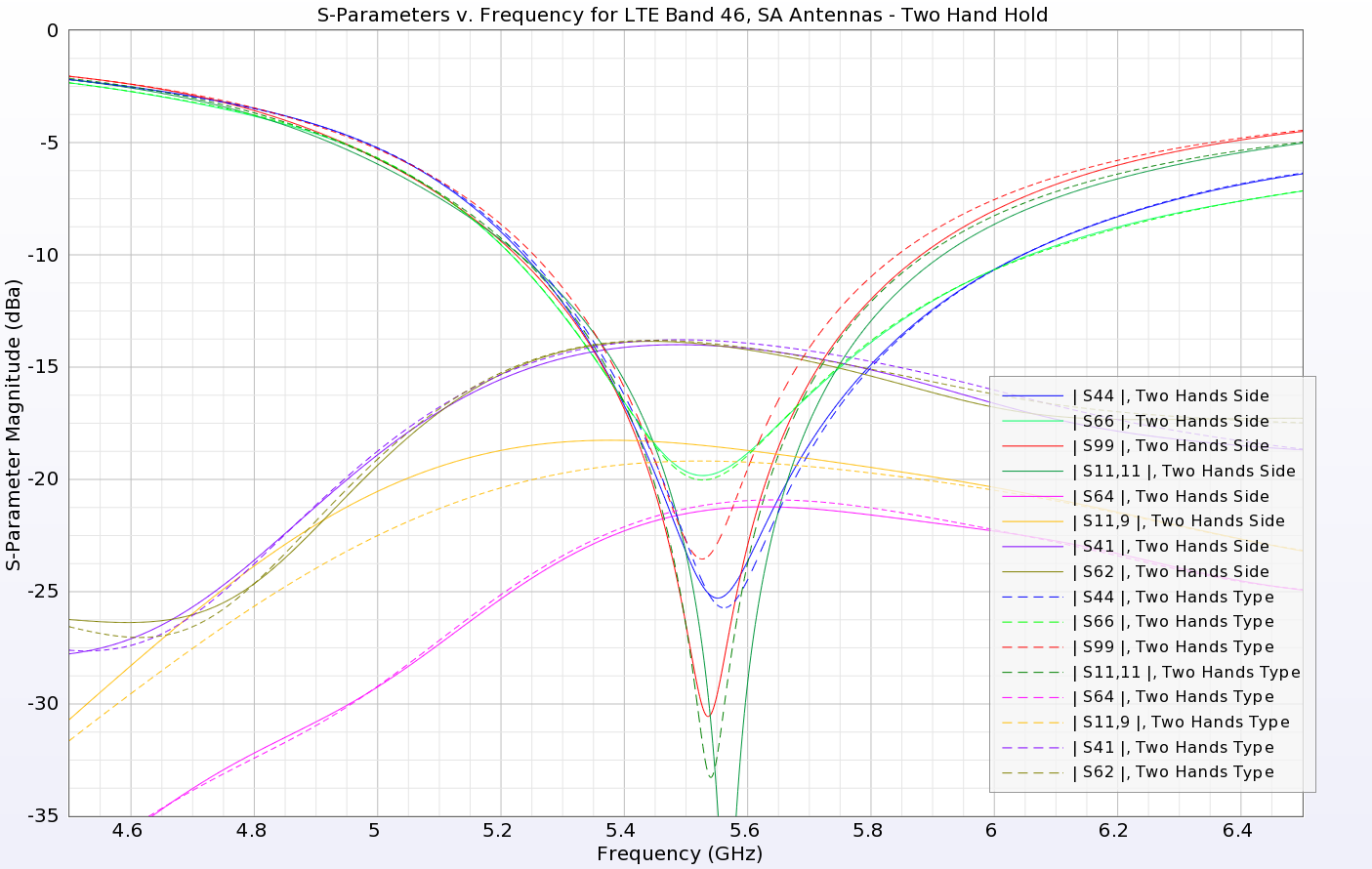 図19: より高いLTEバンド46では、2つのハンド構成はリターン・ロスとアイソレーションにわずかな影響しか及ぼさない。