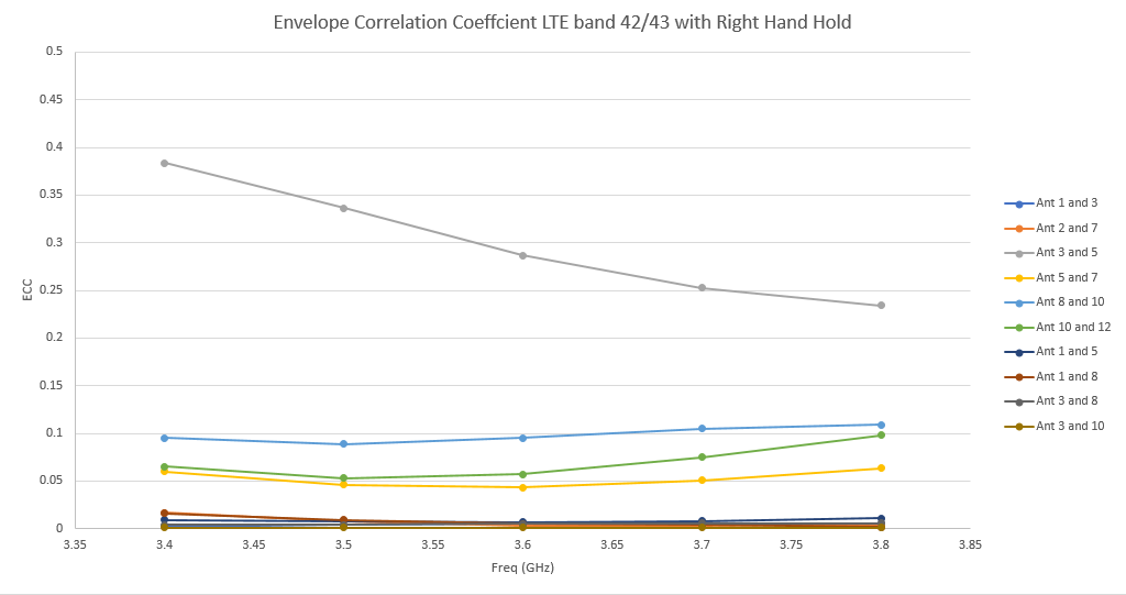 図26：LTEバンド42/43において、アンテナ3とアンテナ5の間の相関が0.4と高い場合に、右手でホールドした場合の最悪のケースのECCを示している。これでもしきい値の0.5を下回っている。