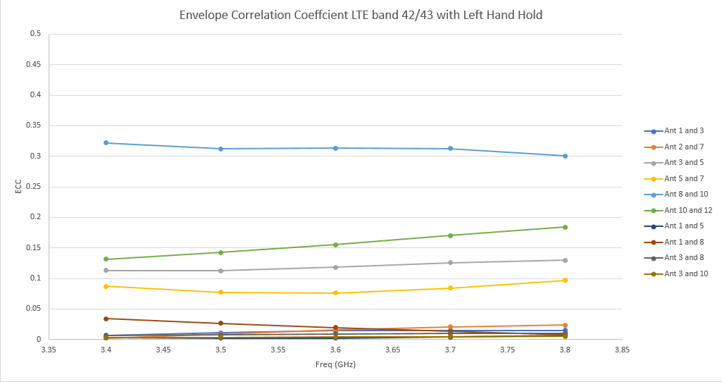 図27：LTEバンド42/43の左手ホールドポジションでは、アンテナ8と10でECCが最も高く、ピークレベルは約0.33。