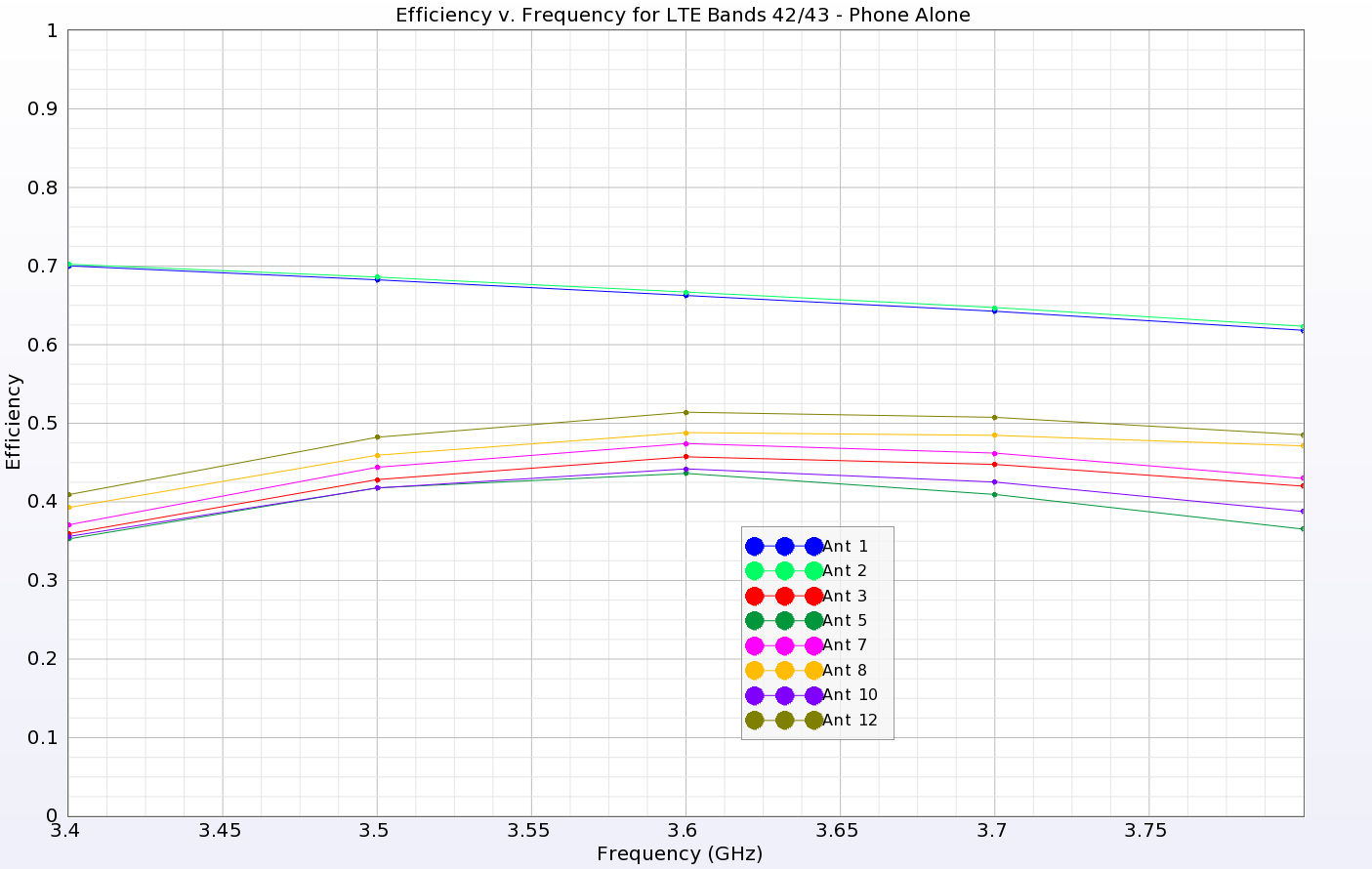 図8: LTEバンド42/43のアンテナの効率を示す。電話機の両端にある2つのIAアンテナ（1と2）は60%以上の高い効率を示すが、電話機の側面にあるLAアンテナは35～50%の低い効率である...。