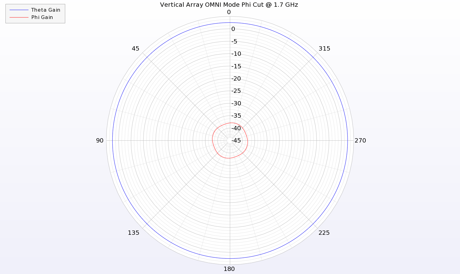 図11：1.7GHzにおけるパターンの方位角カットは、OMNIモードの電気モノポール・アレイの垂直偏波（θ）の均一利得を示している。