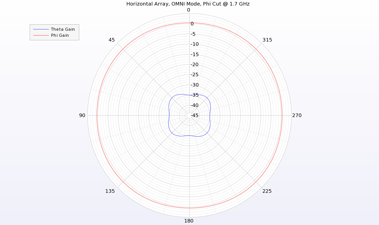 図9：OMNIモードの磁気ダイポールアレイの場合、デバイス周囲の方位角面において、水平偏波（Phi）は極めて均一である。