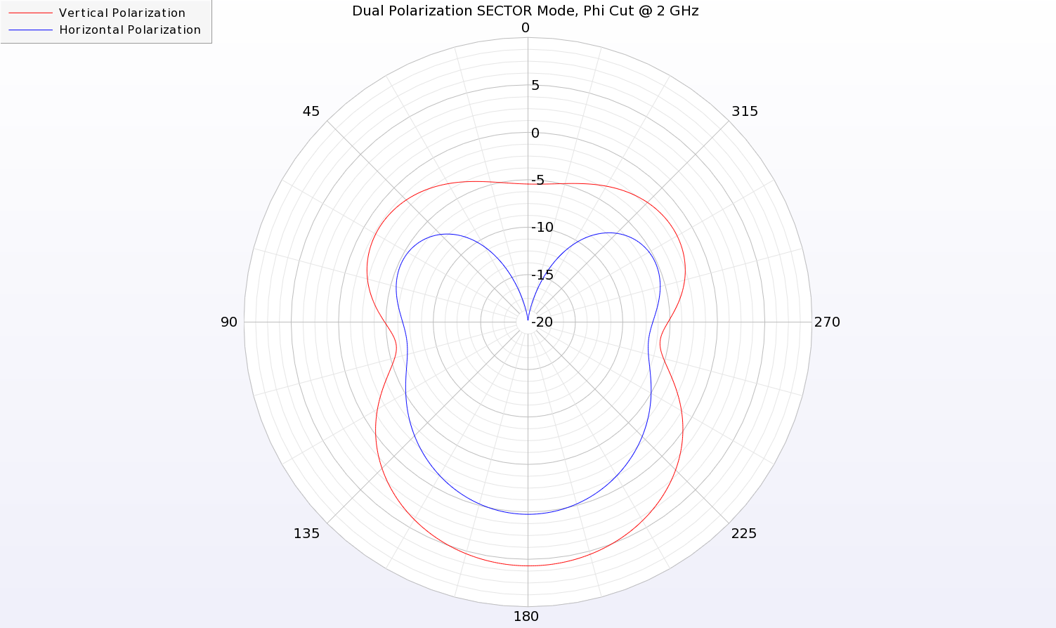 図14：2GHzにおける二重偏波アンテナのSECTORパターンの2次元方位角カットを示す。  