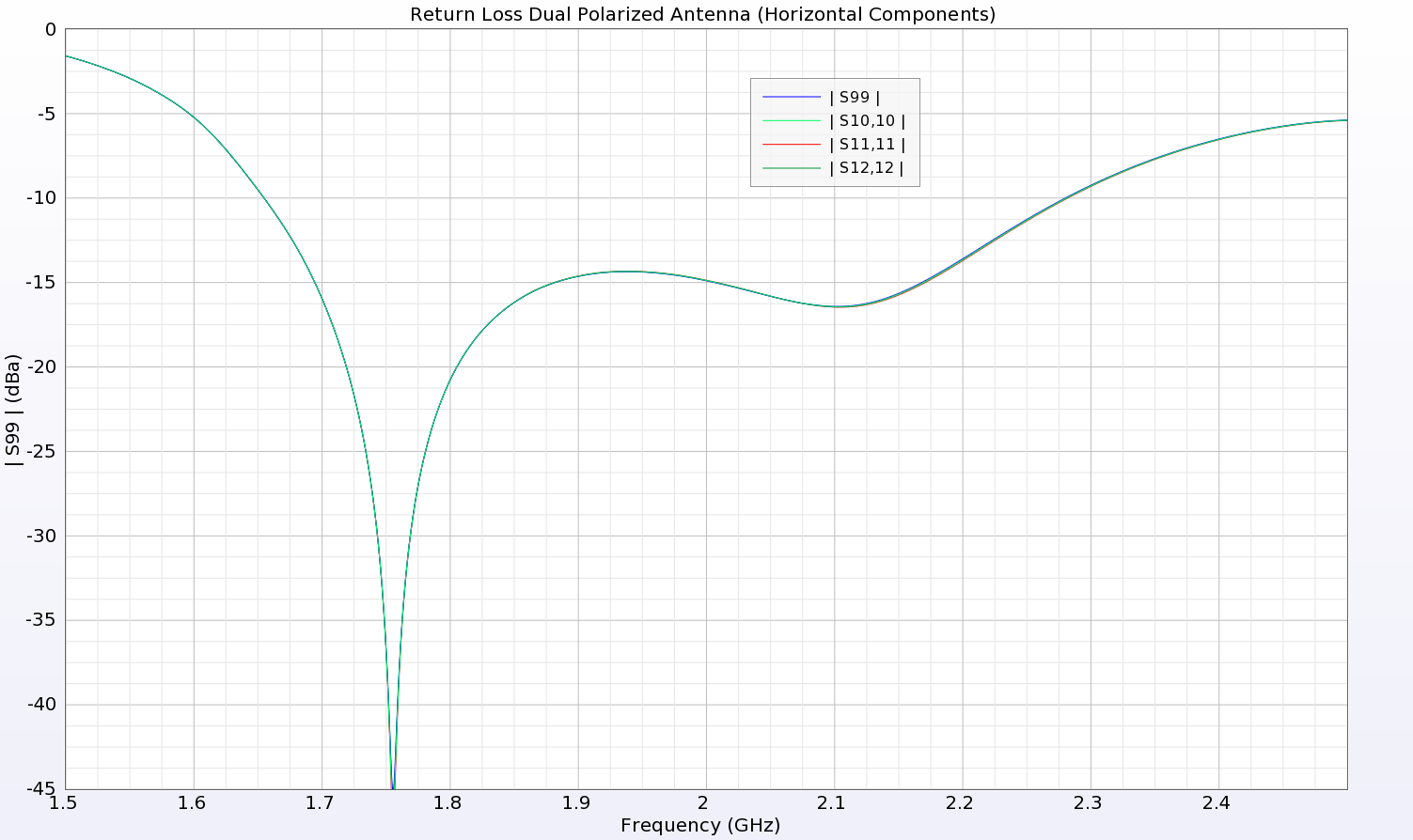 図5：磁気ダイポールのリターンロスは、1.7～2.2GHz帯で良好な性能を示している。