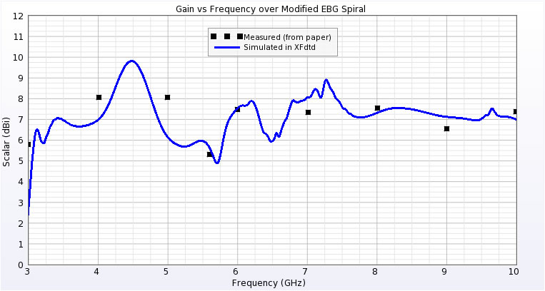  図9: EBG反射板上のアンテナのピーク利得の比較。