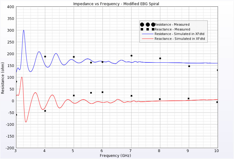  図7：EBG反射板上のアンテナのインピーダンスの比較。