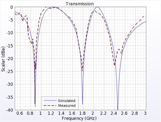 図2FSSを通過するトランスミッションの周波数に対する測定値とシミュレーション値。
