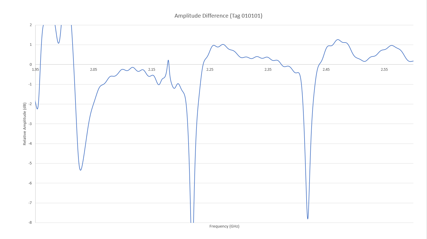 図17：RFIDシステムの調整済み振幅応答を010101タグについて示し、3つの0ビットが2.0、2.2、2.4GHzで見える。