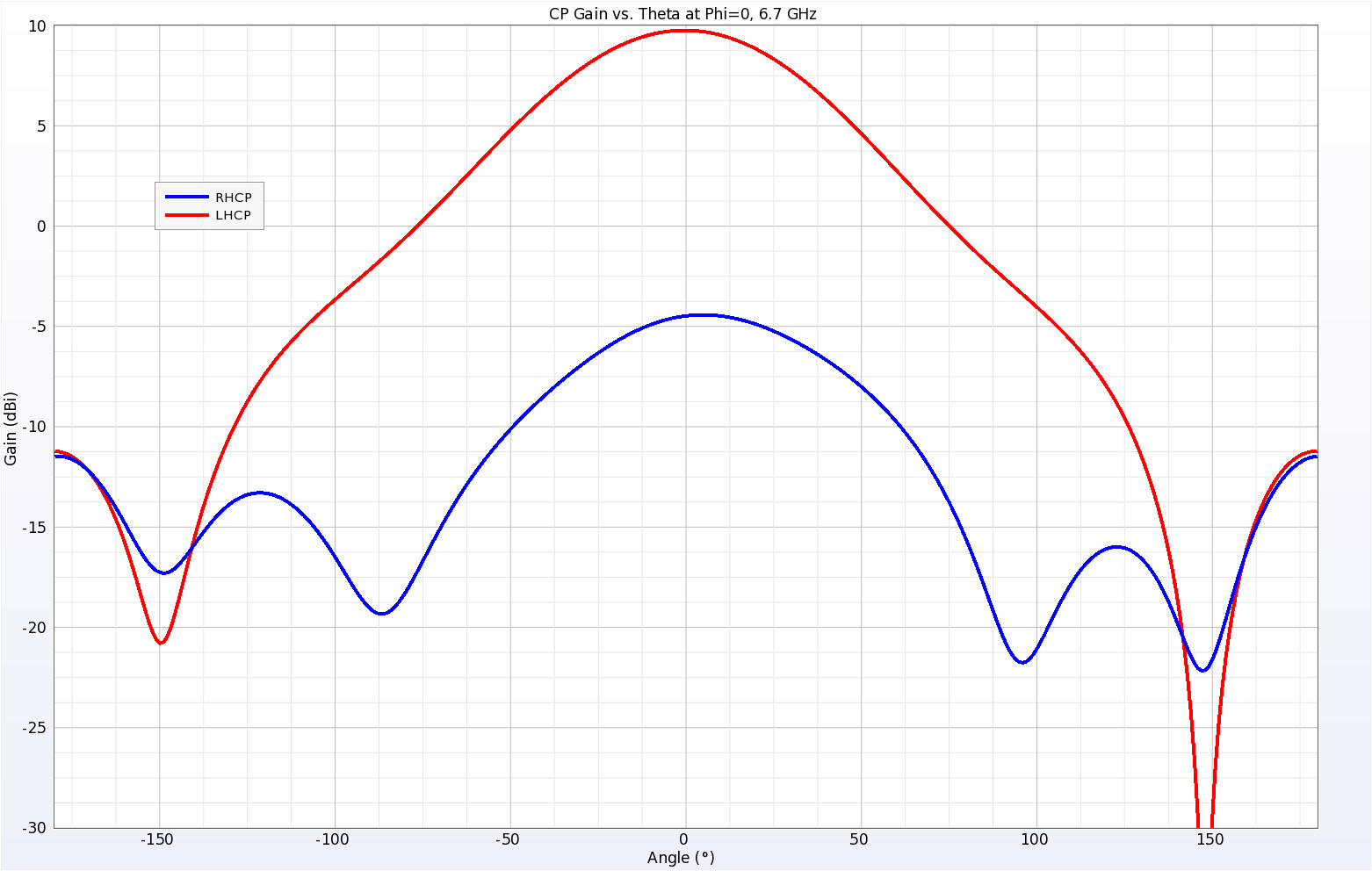 図9ここでは、6.7GHzにおけるPhi=0平面（アンテナの狭い幅を横切る）において、右側と左側の円偏波利得をプロットしている。