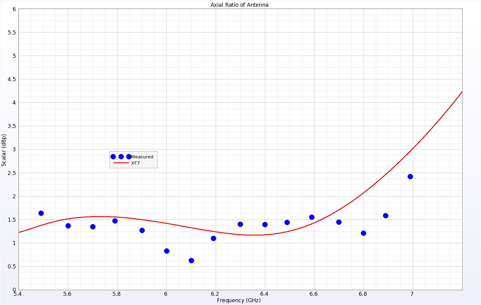 図5シミュレーションによる軸比と実測データによる軸比は、対象周波数範囲にわたって同様の結果を示している。