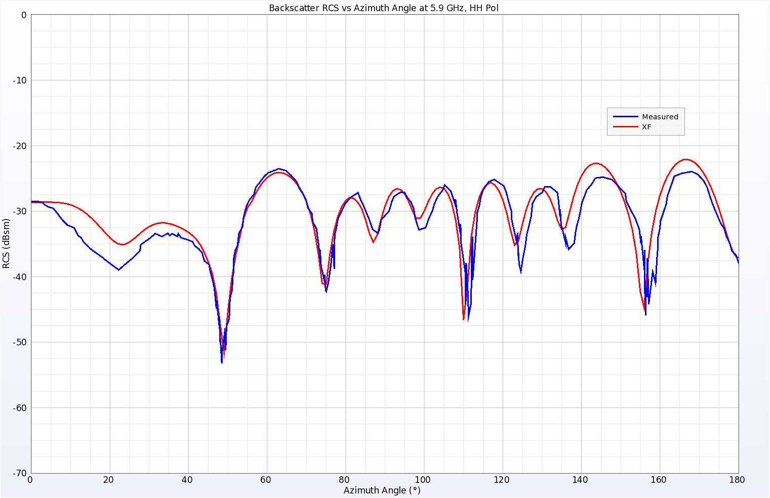 図13水平偏波5.9GHzにおけるウェッジプレートシリンダーの後方散乱RCSのシミュレーション結果と実測結果。